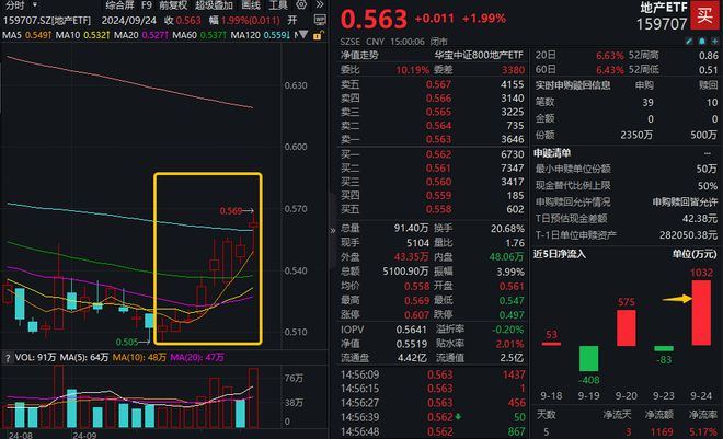 地产ETF早资讯 地产ETF（159707）斩获八连阳超千万